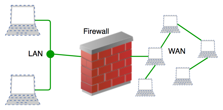 Firewalls
